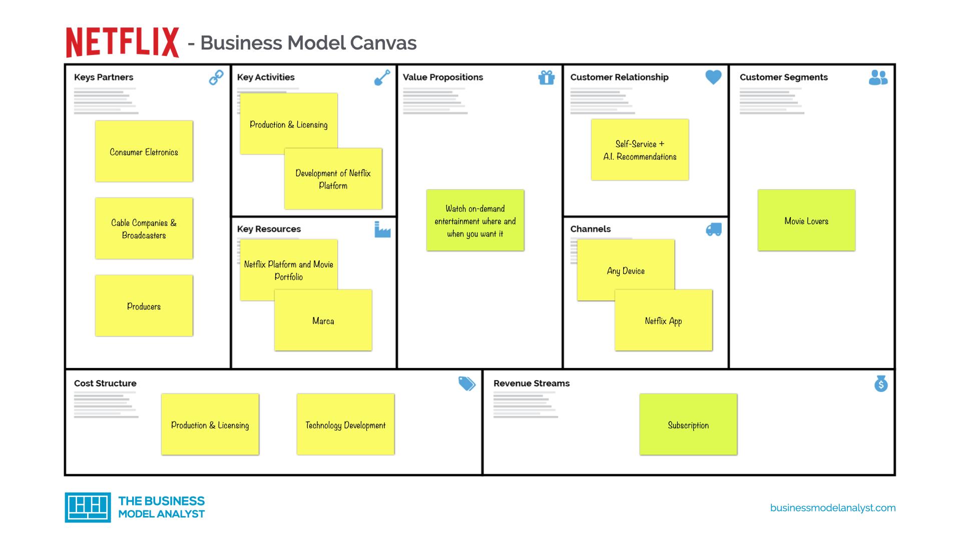 Business Model Canvas Example Netflix